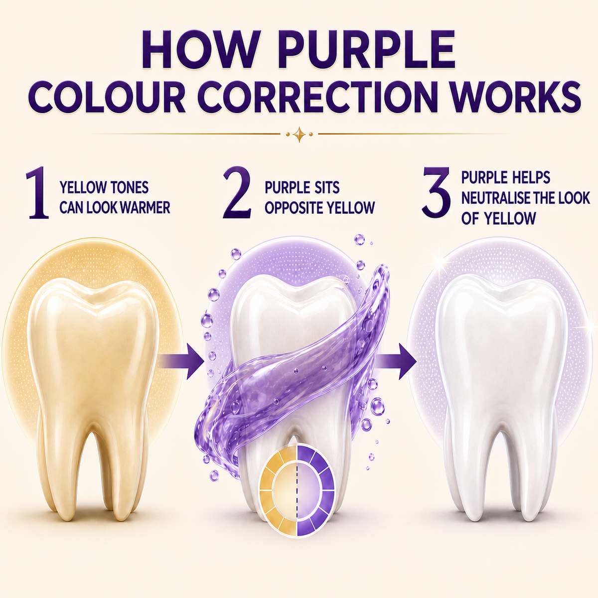 How purple colour correction works in three visual steps
